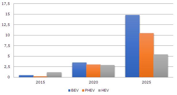 Global production of BEVs, PHEVs and HEVs from 2015 to 2025 (in millions)